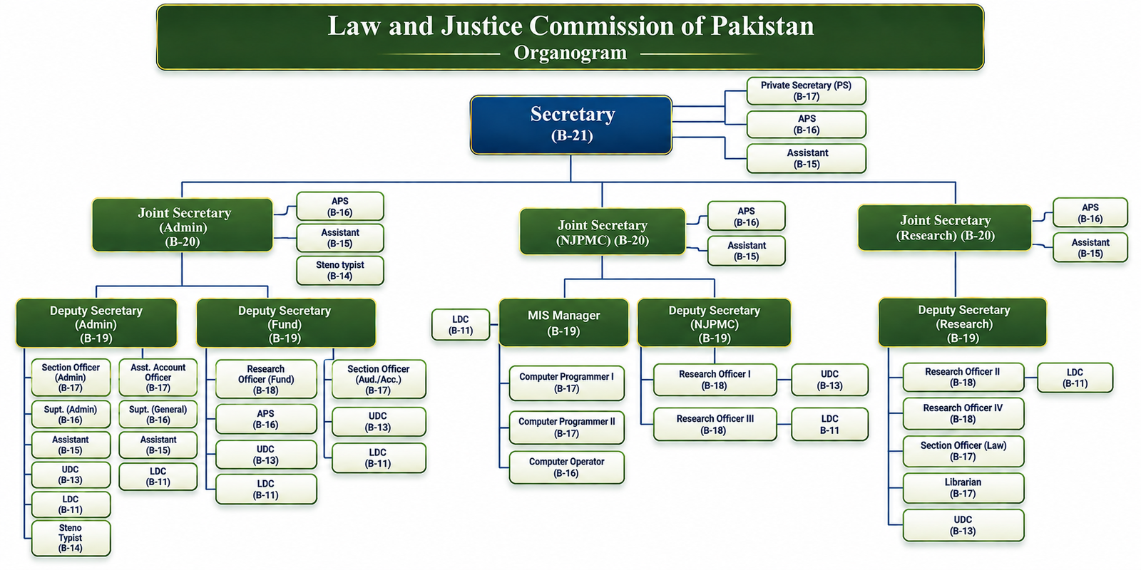 Organogram of the Law and Justice Commission of Pakistan
